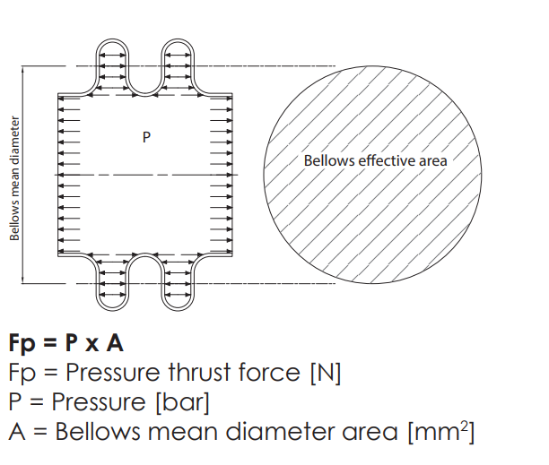K.3 Force Due to Pressure